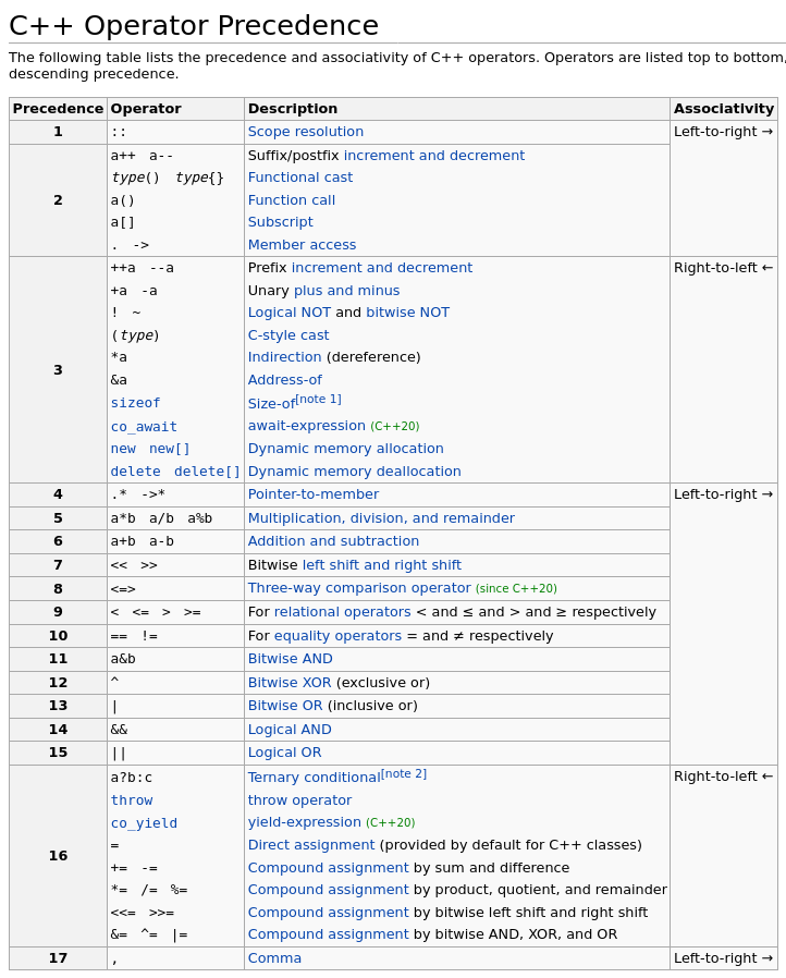 Operator precedence